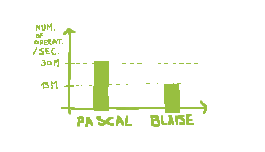 the performances of Blaise are 2x slower than Pascal